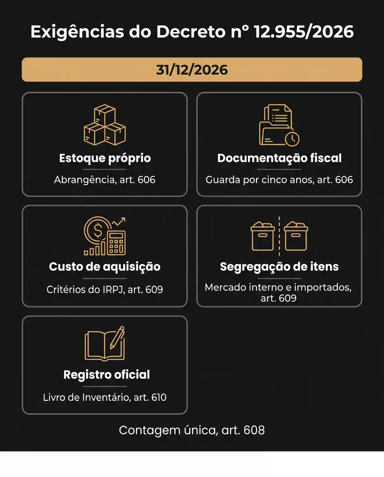 Infográfico com o tema “Exigências do Decreto nº 12.955/2026”, destacando a data 31/12/2026 e itens como estoque próprio (art. 606), documentação fiscal (art. 606), custo de aquisição (art. 609), segregação de itens (art. 609) e registro oficial (art. 610), além de contagem única (art. 608).