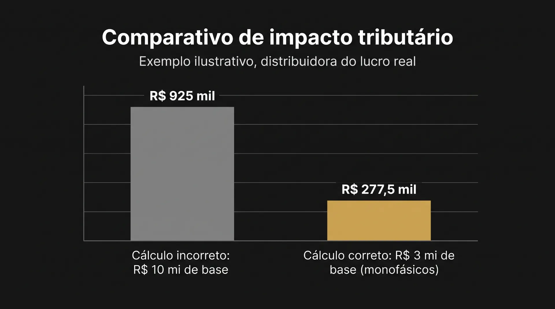 Após o H3 "Alíquota zero, isenção, suspensão e não incidência": infográfico de uma gôndola de higiene com dois grupos lado a lado. Grupo "monofásico, entra na hipótese II": xampu e desodorante (posições 33.03 a 33.07, exceto 33.06). Grupo "alíquota zero, fica fora": creme dental (posição 33.06), sabão de toucador (3401.11.90 Ex 01) e papel higiênico (4818.10.00). 