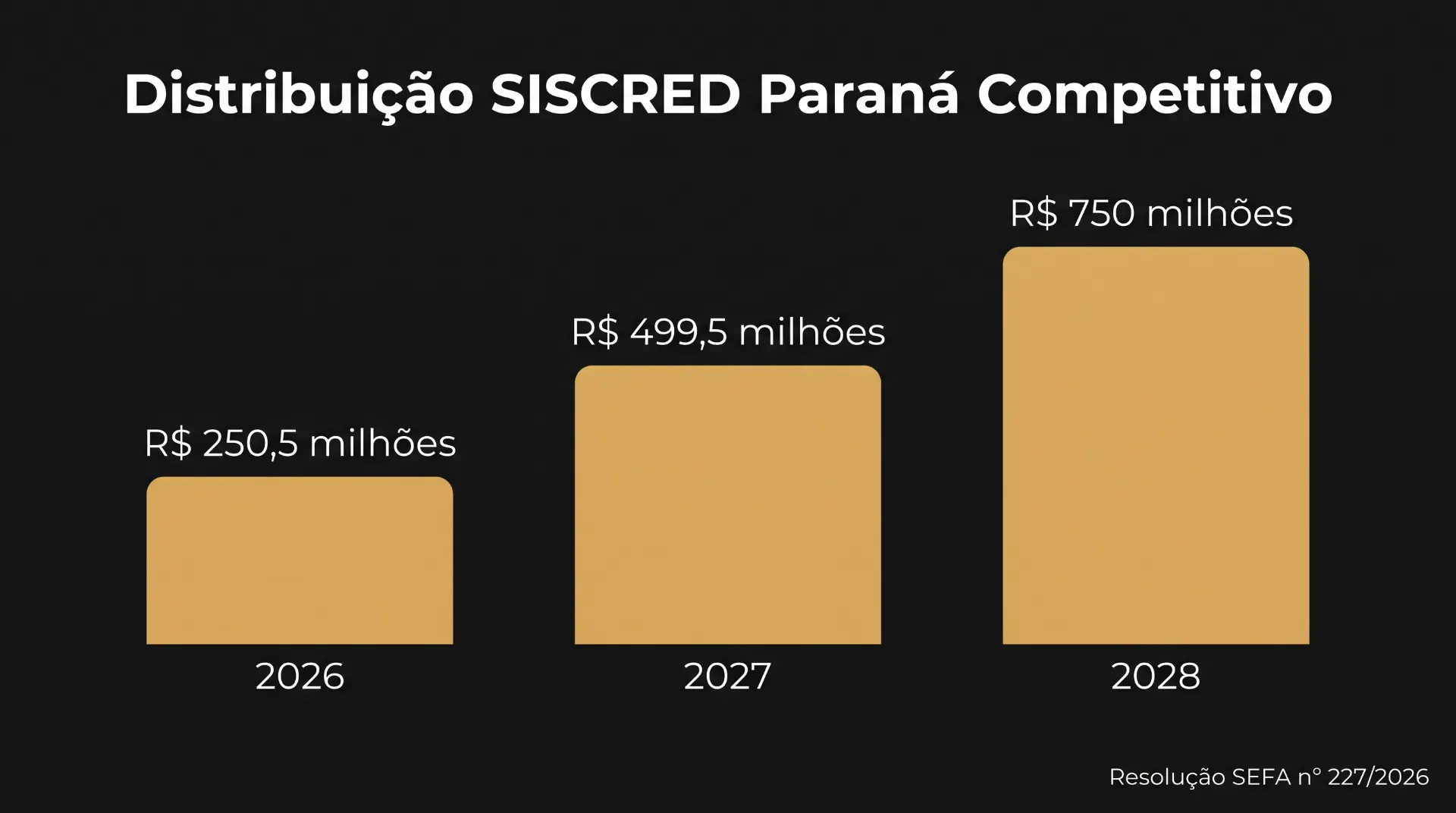 Infográfico com barras e valores de distribuição SISCRED Paraná competitivo: R$ 250,5 milhões em 2026, R$ 499,5 milhões em 2027 e R$ 750 milhões em 2028.