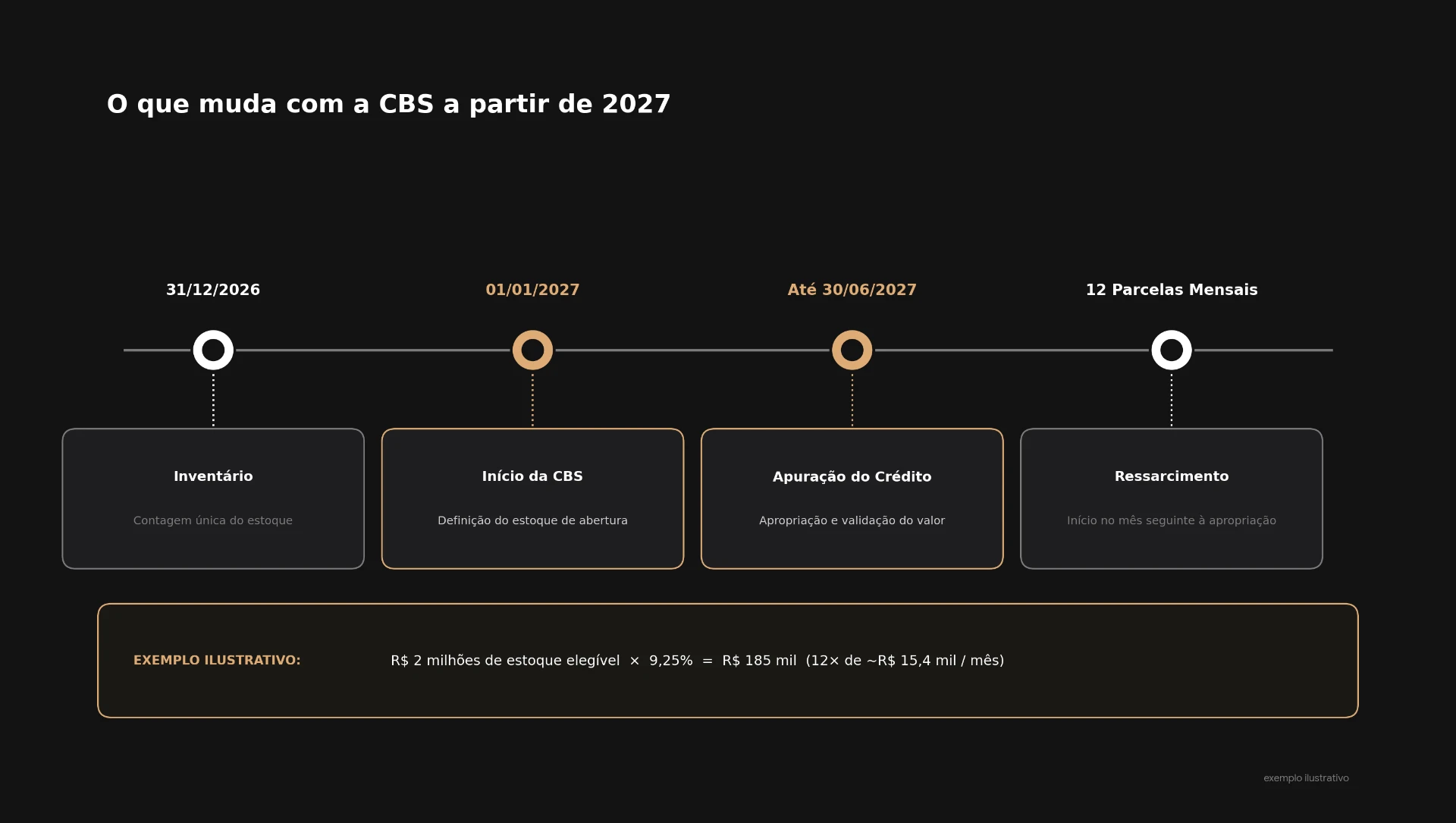 Infográfico com o tema “O que muda com a CBS a partir de 2027”, mostrando etapas como inventário, início da CBS, apuração de crédito e ressarcimento, com datas de 31/12/2026 a 30/06/2027 e indicação de 12 parcelas mensais.