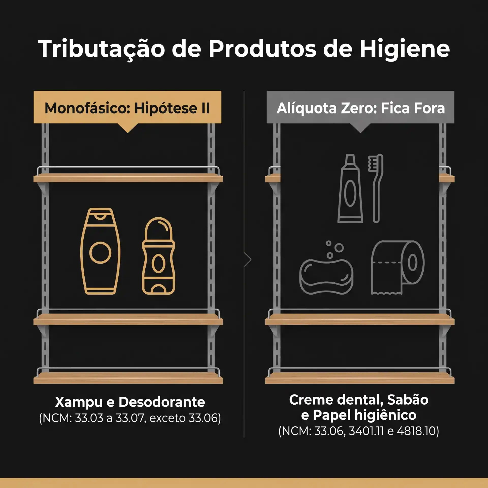 Infográfico com o tema “Tributação de Produtos de Higiene”, comparando duas regras: “Monofásico: Hipótese II” para Xampu e Desodorante e “Alíquota Zero: Fica Fora” para Creme dental, Sabão e Papel higiênico, com códigos NCM ao fundo.