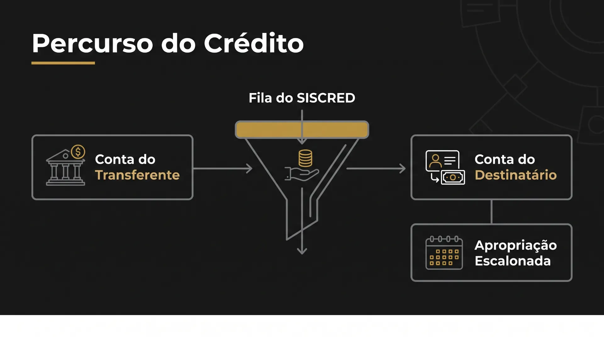 Infográfico com o título “Percurso do Crédito”, mostrando a fila do SISCREd e as etapas: Conta do Transferente, Conta do Destinatário e Apropriação Escalonada, com ícones de banco e moedas.