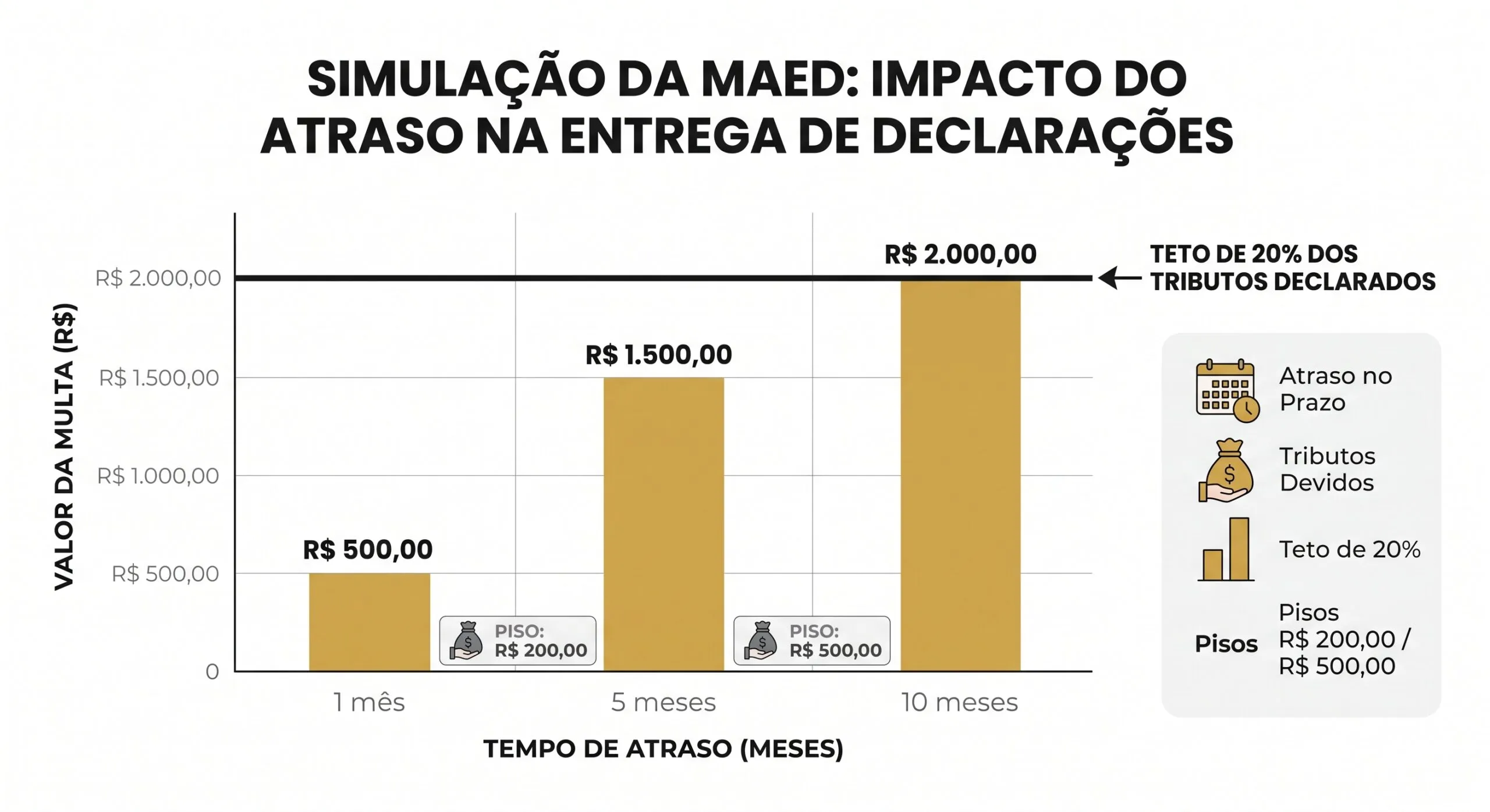 Infográfico com o título “Simulação da MAED: impacto do atraso na entrega de declarações” mostrando gráfico de barras com valor de multa em R$ e tempo de atraso em meses, destacando teto de 20% e tributos declarados.